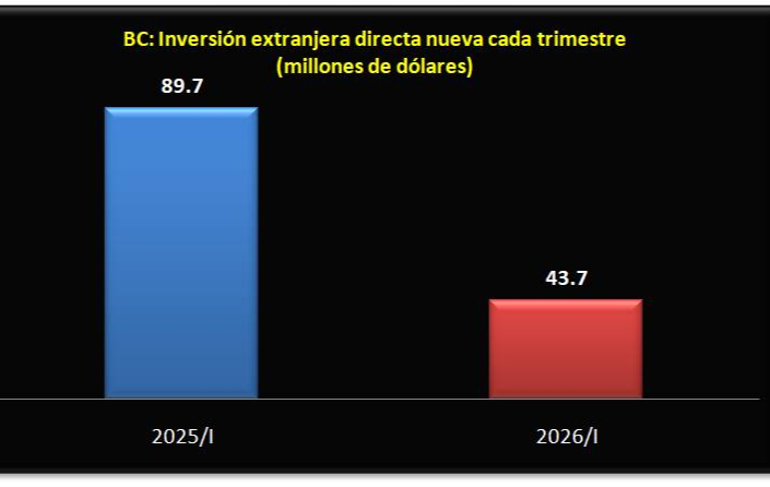 New foreign direct investment in Baja California plummets by 51.3%.
